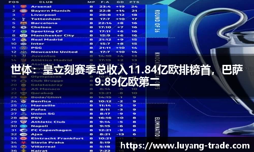 世体：皇立刻赛季总收入11.84亿欧排榜首，巴萨9.89亿欧第二